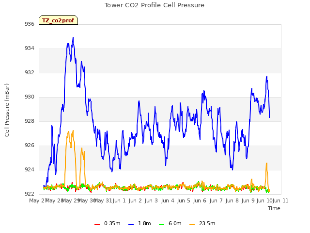 plot of Tower CO2 Profile Cell Pressure