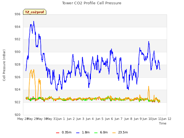 plot of Tower CO2 Profile Cell Pressure