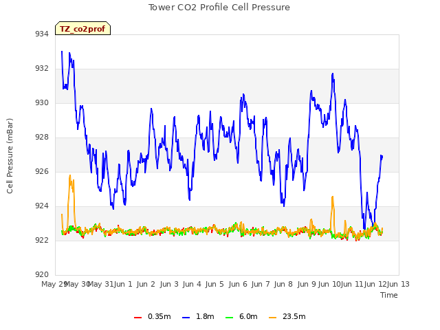 plot of Tower CO2 Profile Cell Pressure