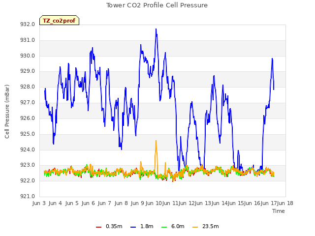 plot of Tower CO2 Profile Cell Pressure