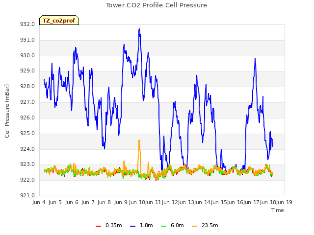 plot of Tower CO2 Profile Cell Pressure