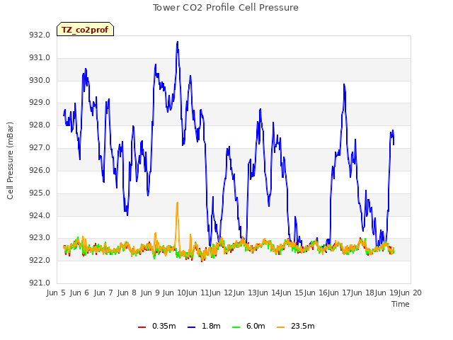 plot of Tower CO2 Profile Cell Pressure