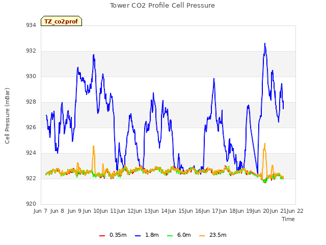 plot of Tower CO2 Profile Cell Pressure