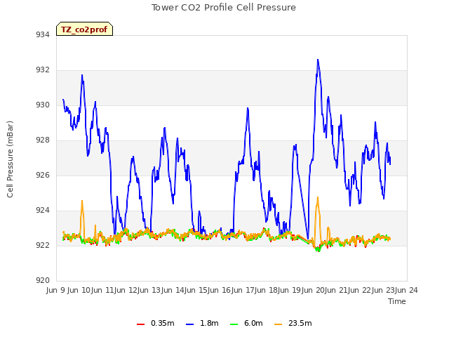 plot of Tower CO2 Profile Cell Pressure