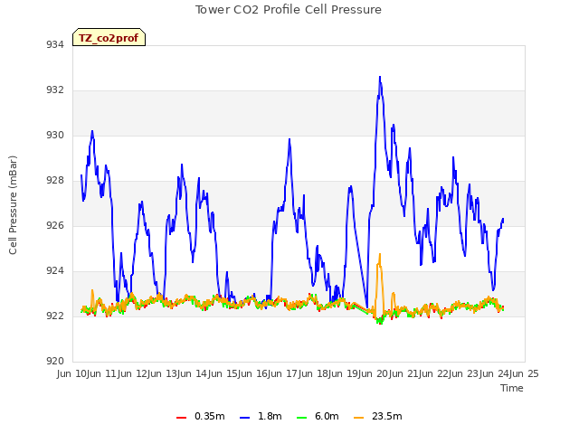 plot of Tower CO2 Profile Cell Pressure