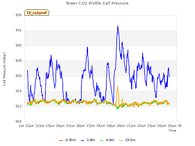 plot of Tower CO2 Profile Cell Pressure