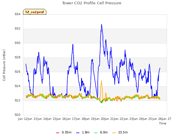 plot of Tower CO2 Profile Cell Pressure