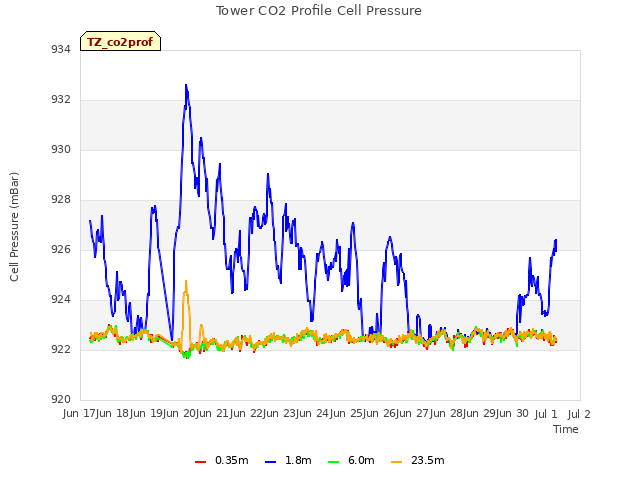 plot of Tower CO2 Profile Cell Pressure