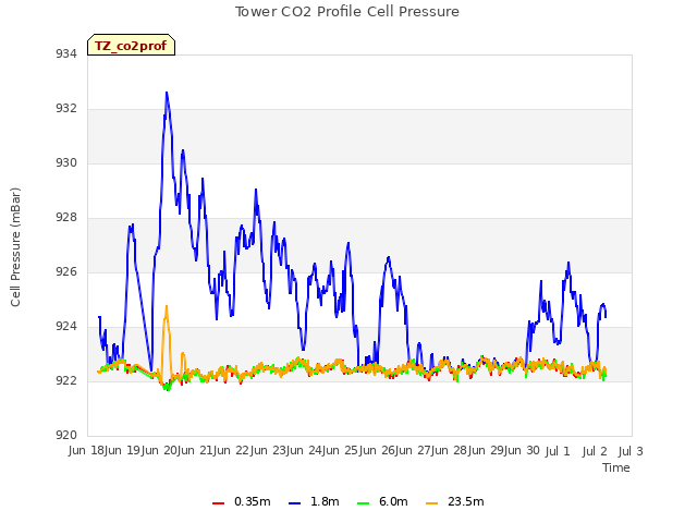 plot of Tower CO2 Profile Cell Pressure