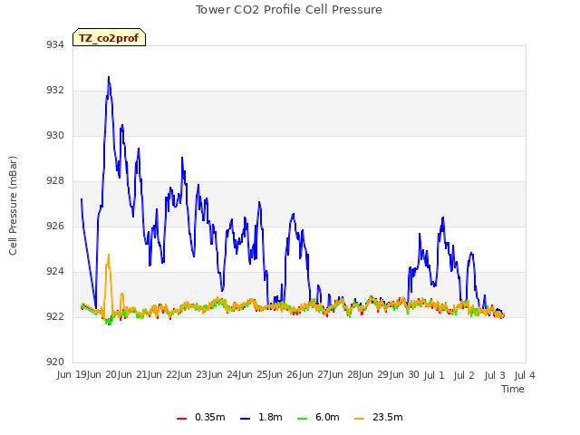 plot of Tower CO2 Profile Cell Pressure