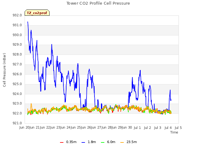plot of Tower CO2 Profile Cell Pressure