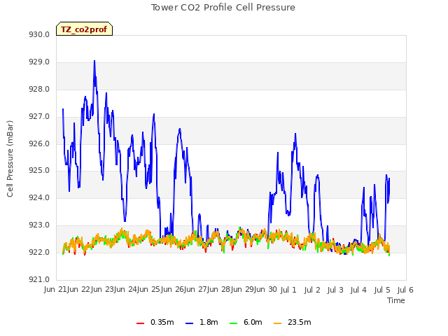 plot of Tower CO2 Profile Cell Pressure