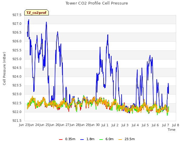 plot of Tower CO2 Profile Cell Pressure