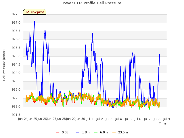 plot of Tower CO2 Profile Cell Pressure