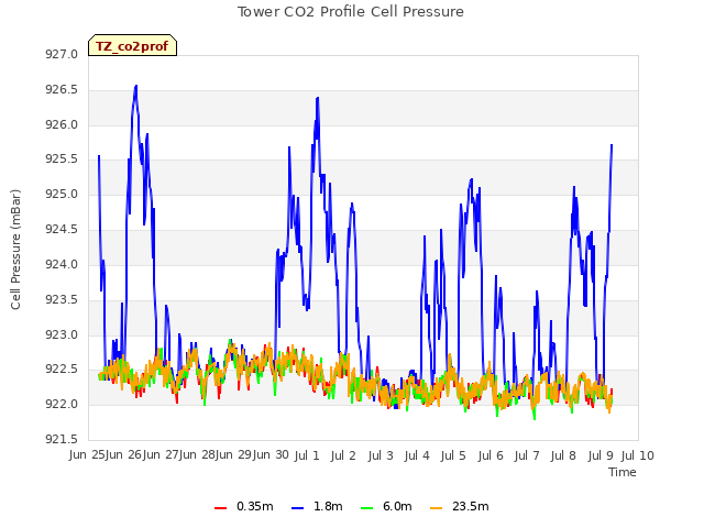 plot of Tower CO2 Profile Cell Pressure