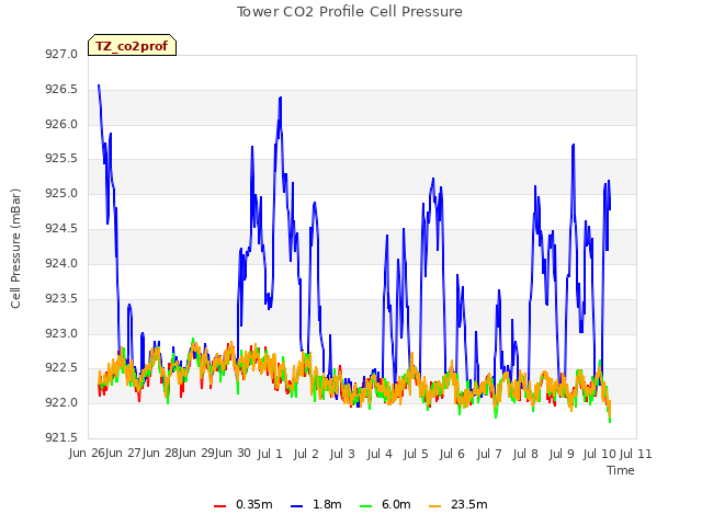 plot of Tower CO2 Profile Cell Pressure