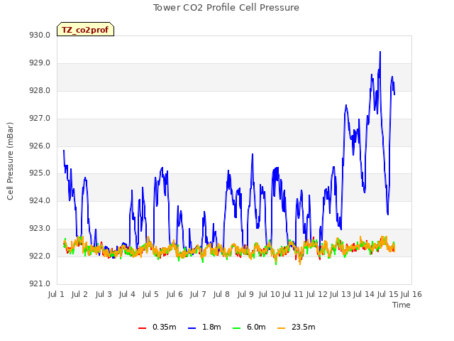 plot of Tower CO2 Profile Cell Pressure