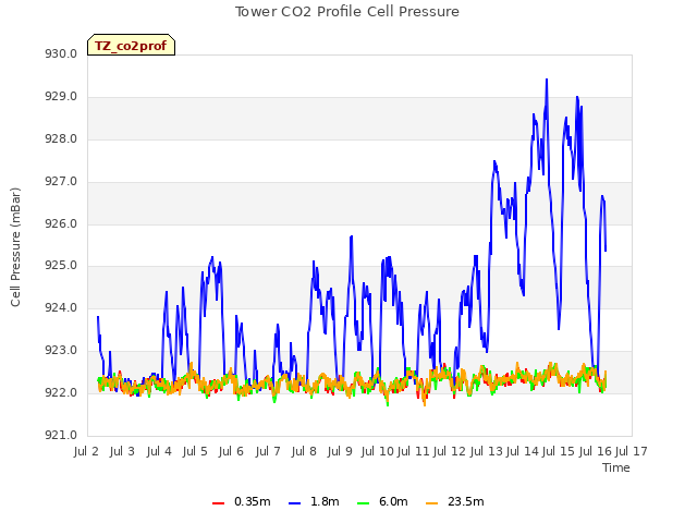 plot of Tower CO2 Profile Cell Pressure