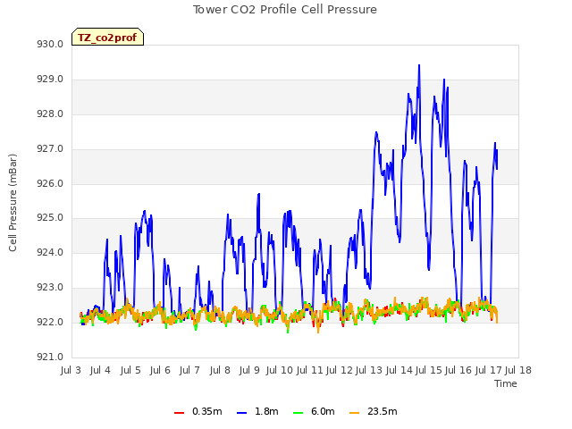 plot of Tower CO2 Profile Cell Pressure