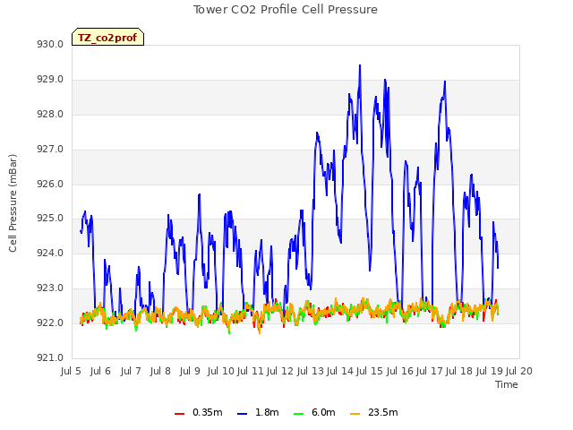 plot of Tower CO2 Profile Cell Pressure