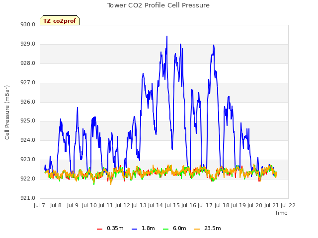 plot of Tower CO2 Profile Cell Pressure