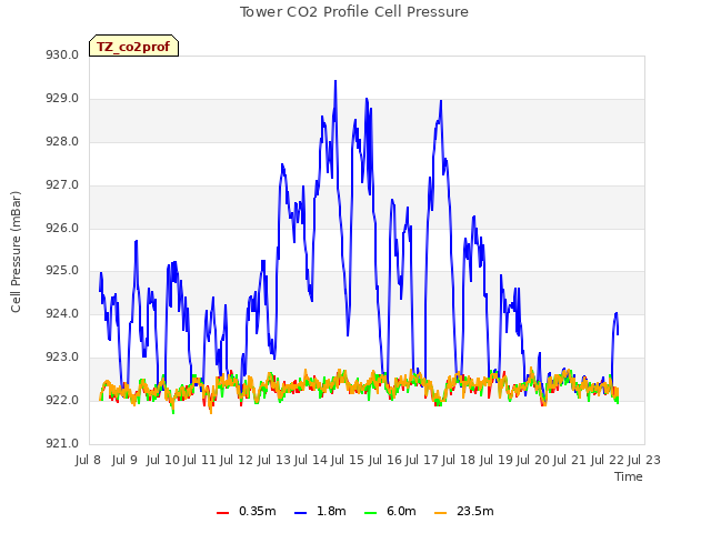 plot of Tower CO2 Profile Cell Pressure