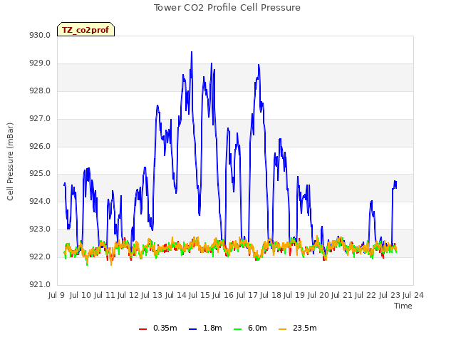 plot of Tower CO2 Profile Cell Pressure