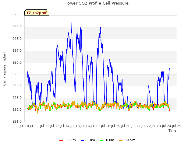 plot of Tower CO2 Profile Cell Pressure