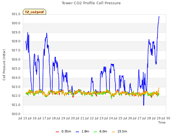 plot of Tower CO2 Profile Cell Pressure