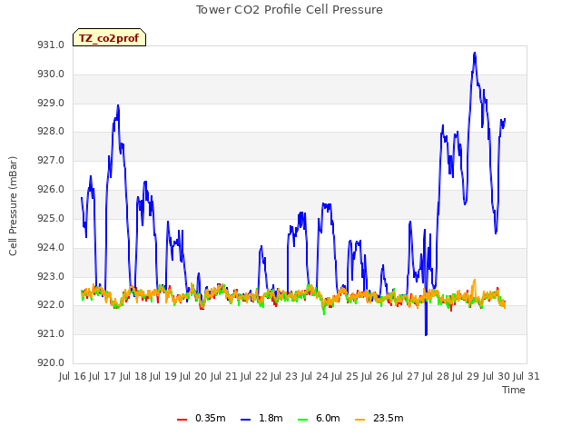 plot of Tower CO2 Profile Cell Pressure