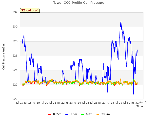 plot of Tower CO2 Profile Cell Pressure