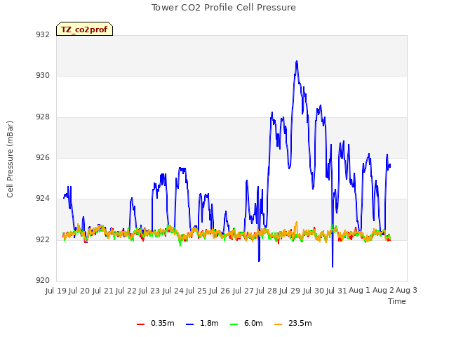 plot of Tower CO2 Profile Cell Pressure