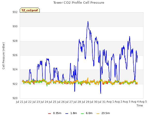 plot of Tower CO2 Profile Cell Pressure