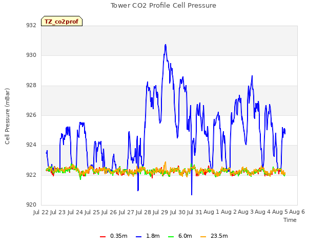 plot of Tower CO2 Profile Cell Pressure