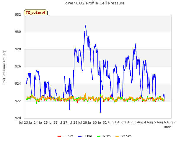 plot of Tower CO2 Profile Cell Pressure