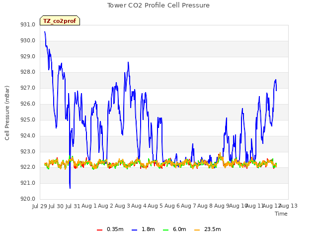 plot of Tower CO2 Profile Cell Pressure