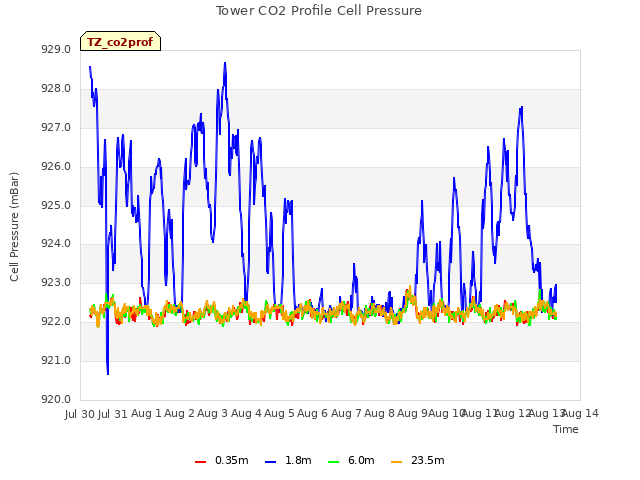 plot of Tower CO2 Profile Cell Pressure