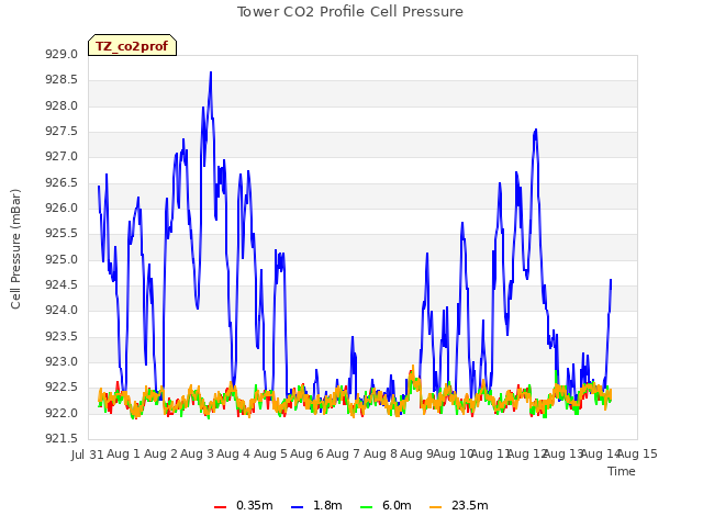 plot of Tower CO2 Profile Cell Pressure