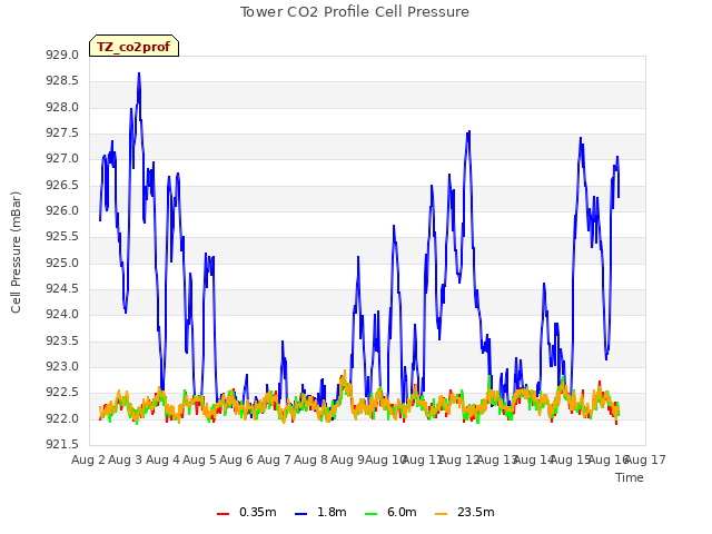 plot of Tower CO2 Profile Cell Pressure