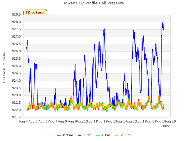 plot of Tower CO2 Profile Cell Pressure