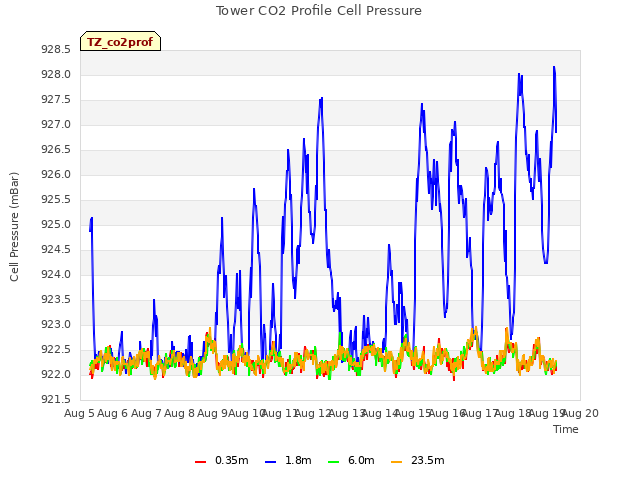 plot of Tower CO2 Profile Cell Pressure