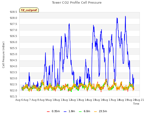 plot of Tower CO2 Profile Cell Pressure