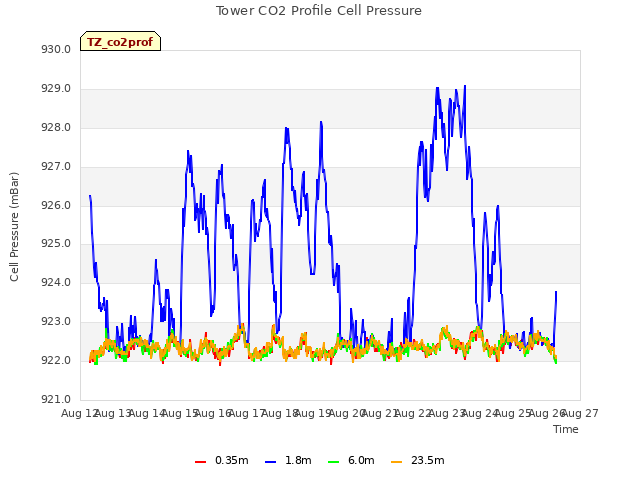 plot of Tower CO2 Profile Cell Pressure