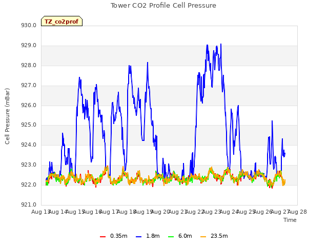 plot of Tower CO2 Profile Cell Pressure