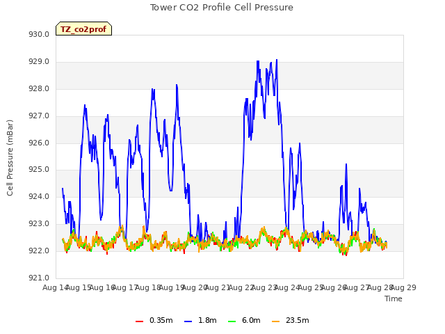 plot of Tower CO2 Profile Cell Pressure