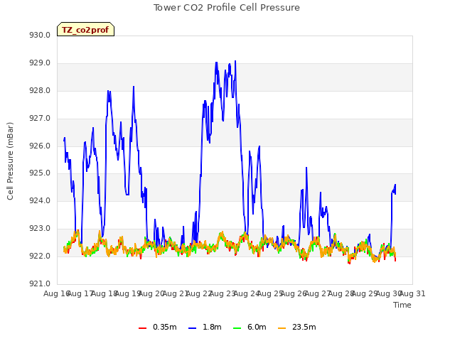 plot of Tower CO2 Profile Cell Pressure