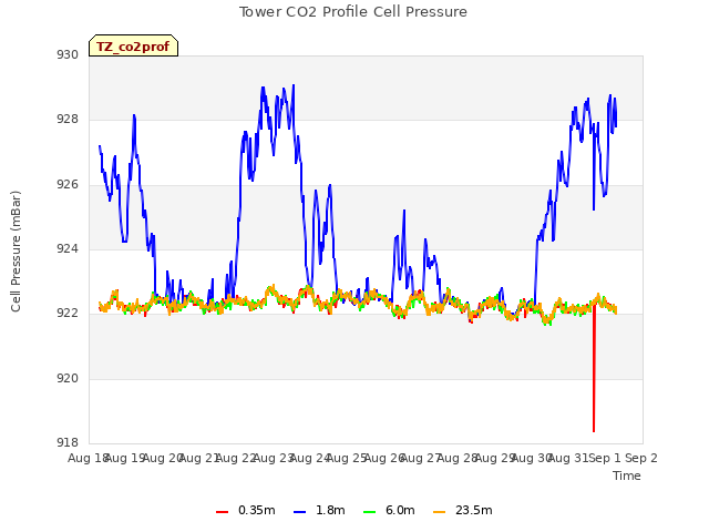 plot of Tower CO2 Profile Cell Pressure