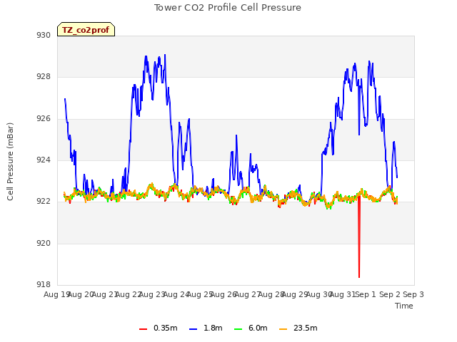 plot of Tower CO2 Profile Cell Pressure