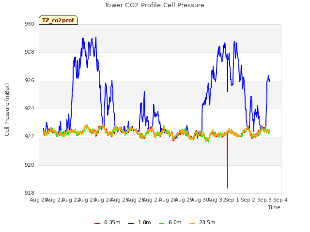 plot of Tower CO2 Profile Cell Pressure