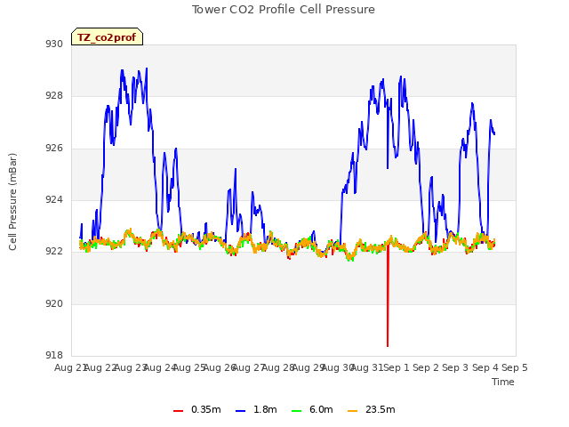 plot of Tower CO2 Profile Cell Pressure